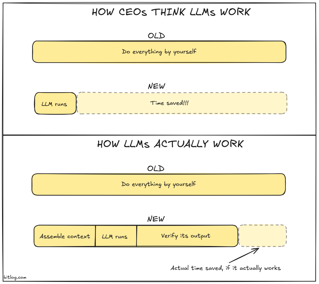 Panel 1: How CEOs think LLMs work - almost all time is saved except the part the LLM runs. Panel 2: How LLMs actually work. You have to assemble context, run the LLM, and verify its output, and you do save a little bit of time but it's not almost the whole task.