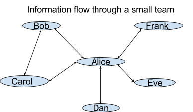 An image showing that Alice, the tech lead, is the hub of a spoke-and-hub model on her team
