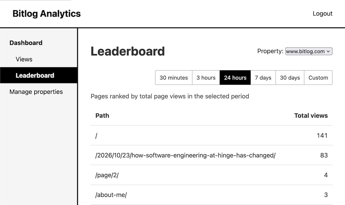 A page on a vibecoded analytics site called "Leaderboard" that shows links and their total views.